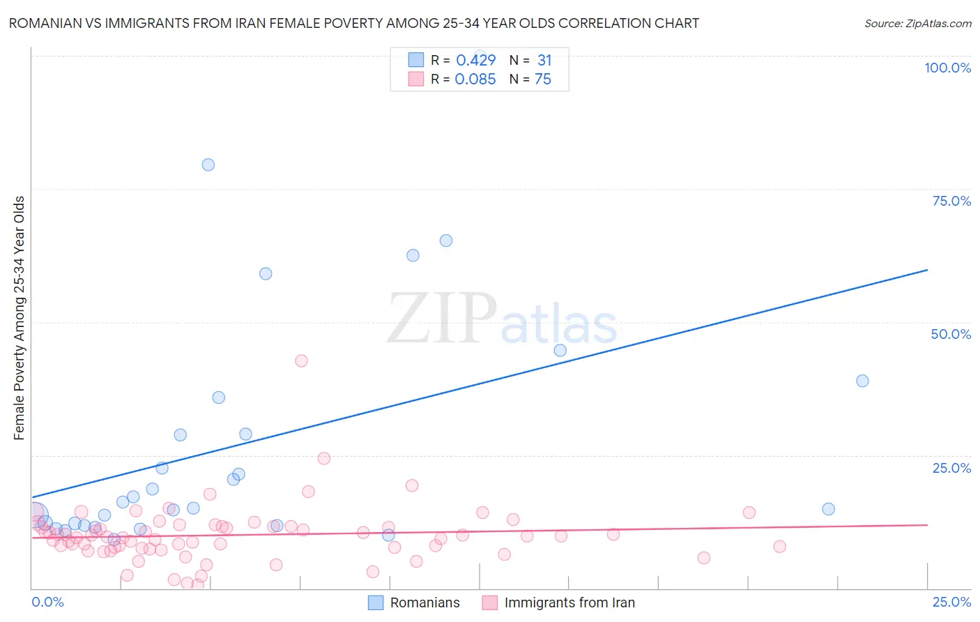 Romanian vs Immigrants from Iran Female Poverty Among 25-34 Year Olds