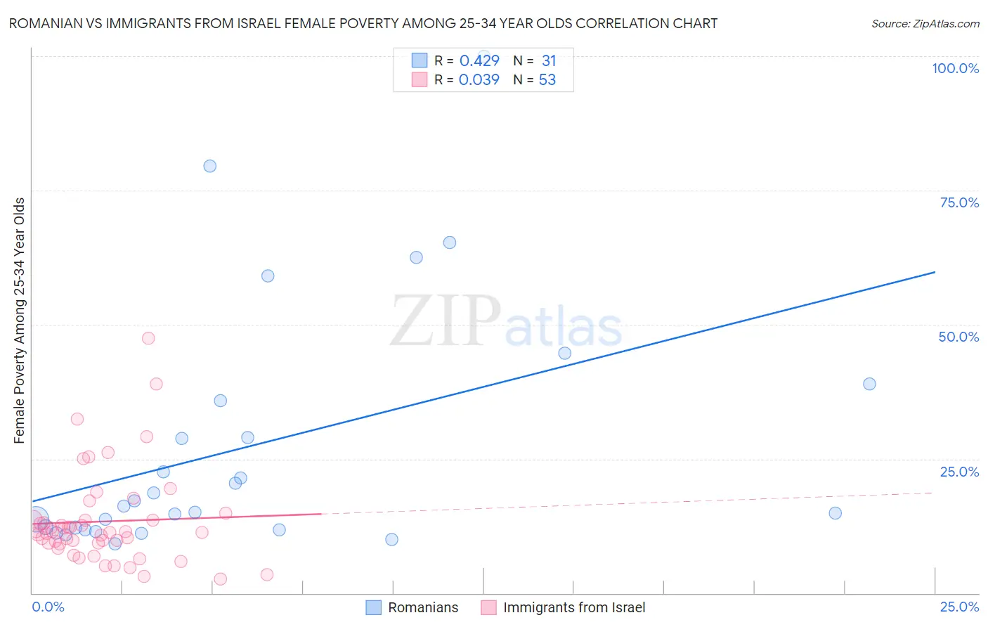 Romanian vs Immigrants from Israel Female Poverty Among 25-34 Year Olds