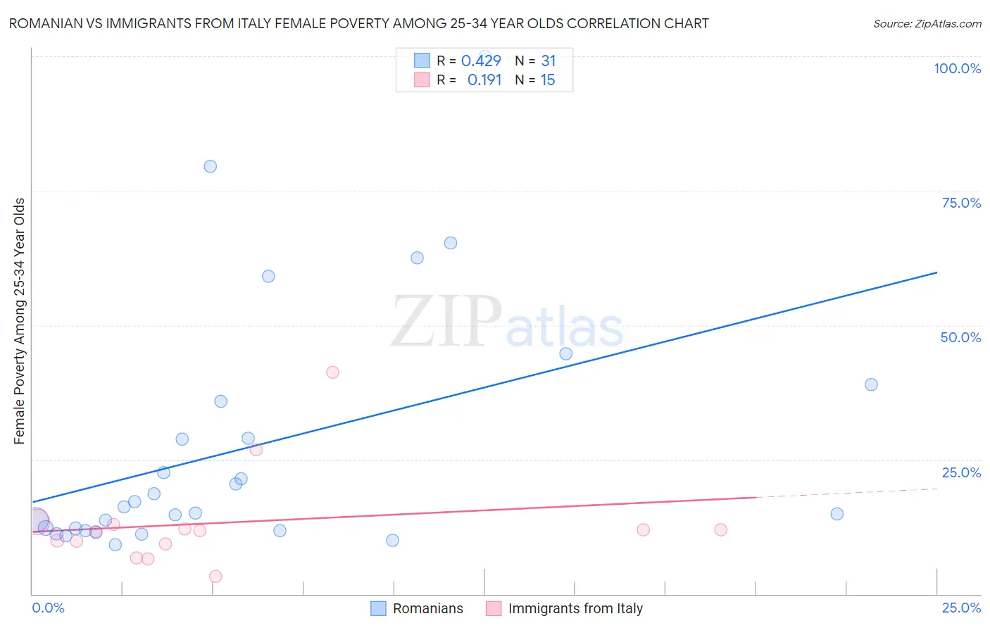 Romanian vs Immigrants from Italy Female Poverty Among 25-34 Year Olds