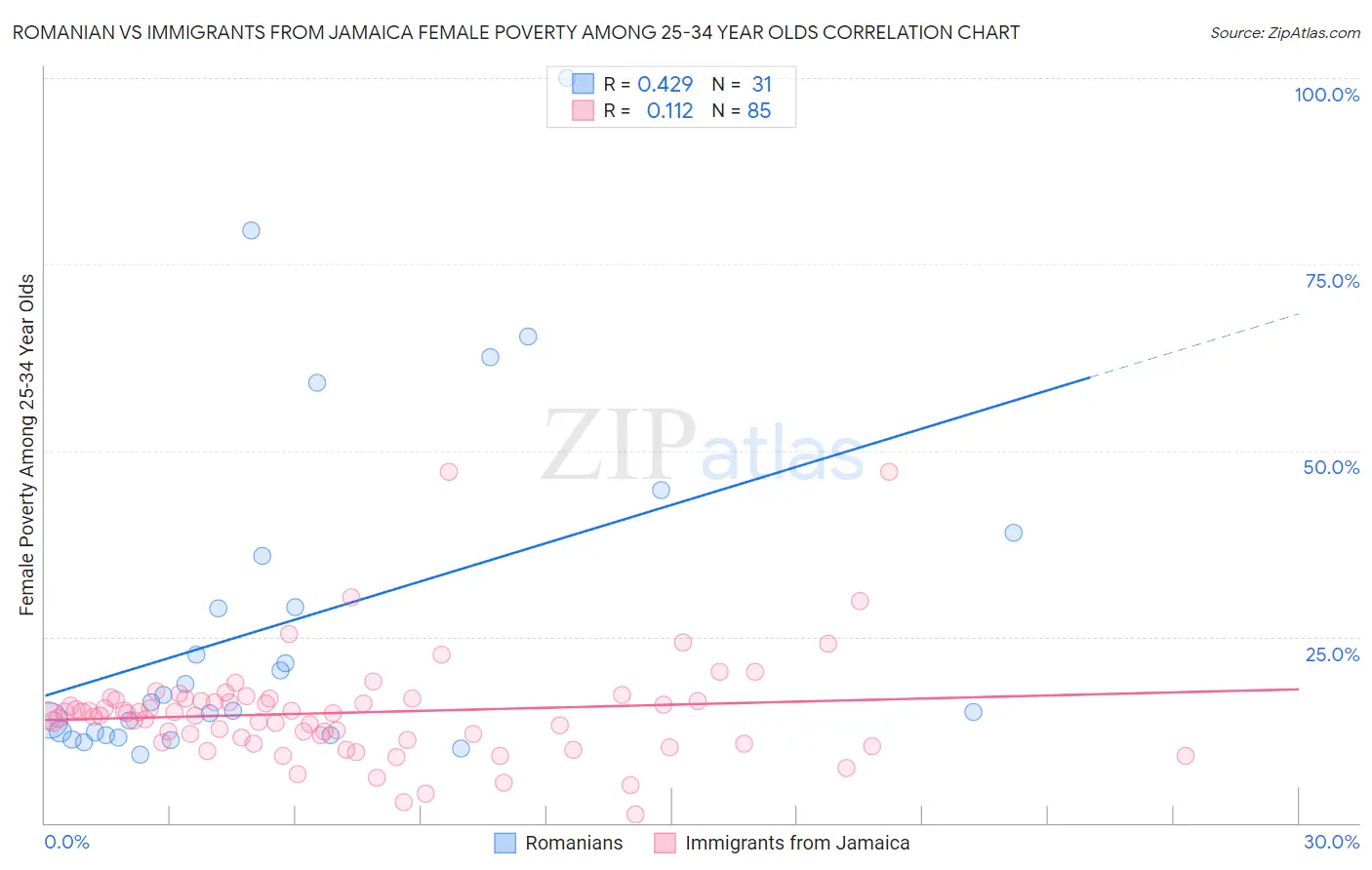 Romanian vs Immigrants from Jamaica Female Poverty Among 25-34 Year Olds