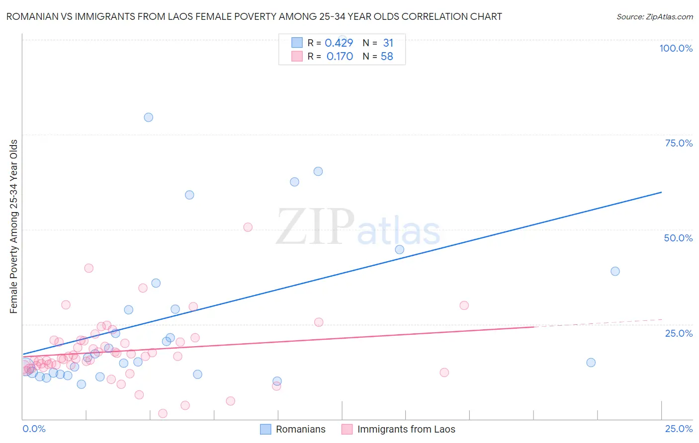 Romanian vs Immigrants from Laos Female Poverty Among 25-34 Year Olds