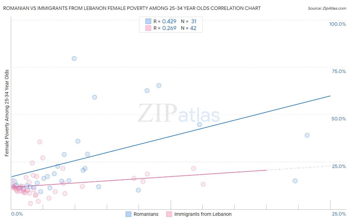 Romanian vs Immigrants from Lebanon Female Poverty Among 25-34 Year Olds