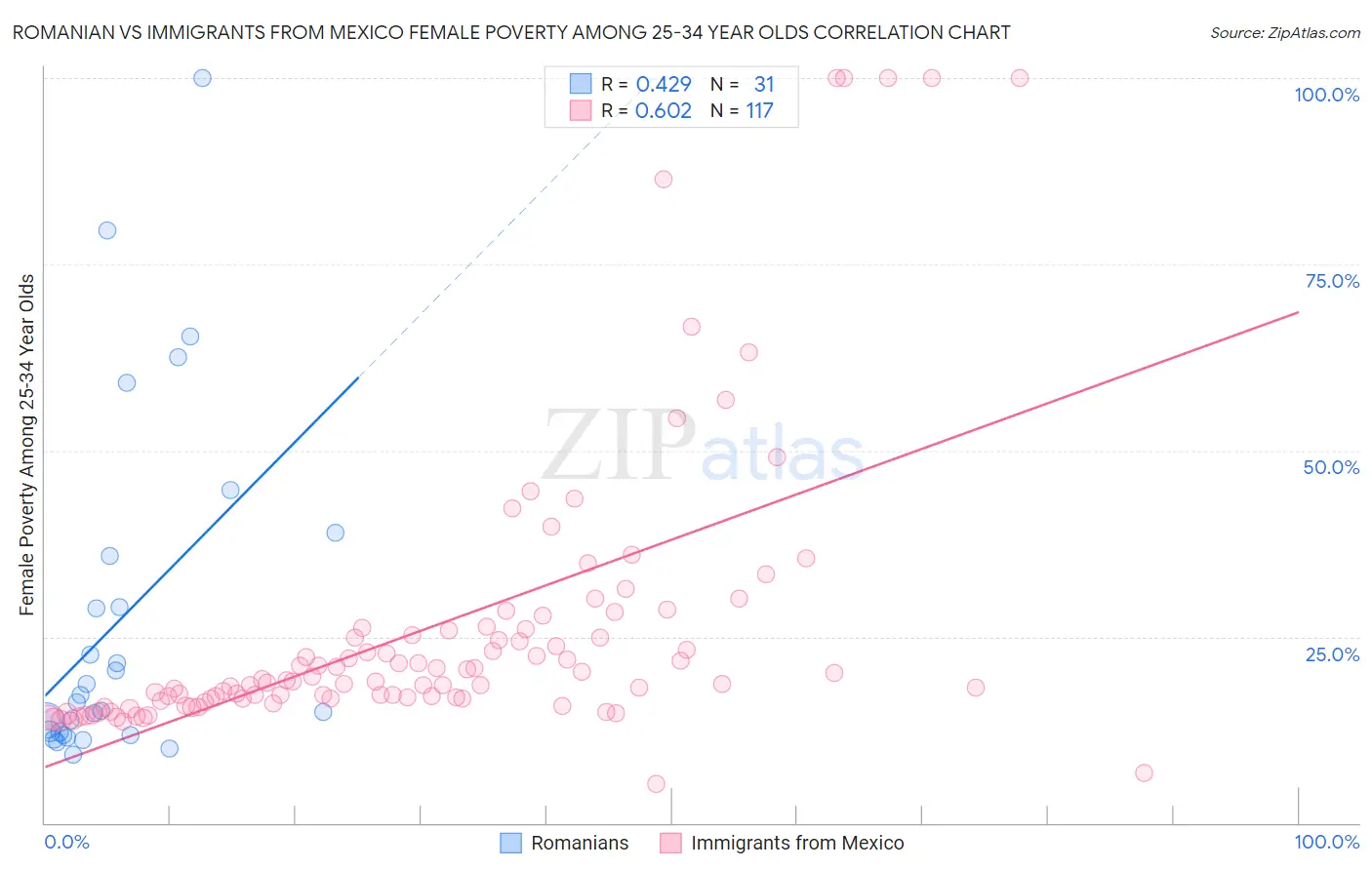 Romanian vs Immigrants from Mexico Female Poverty Among 25-34 Year Olds