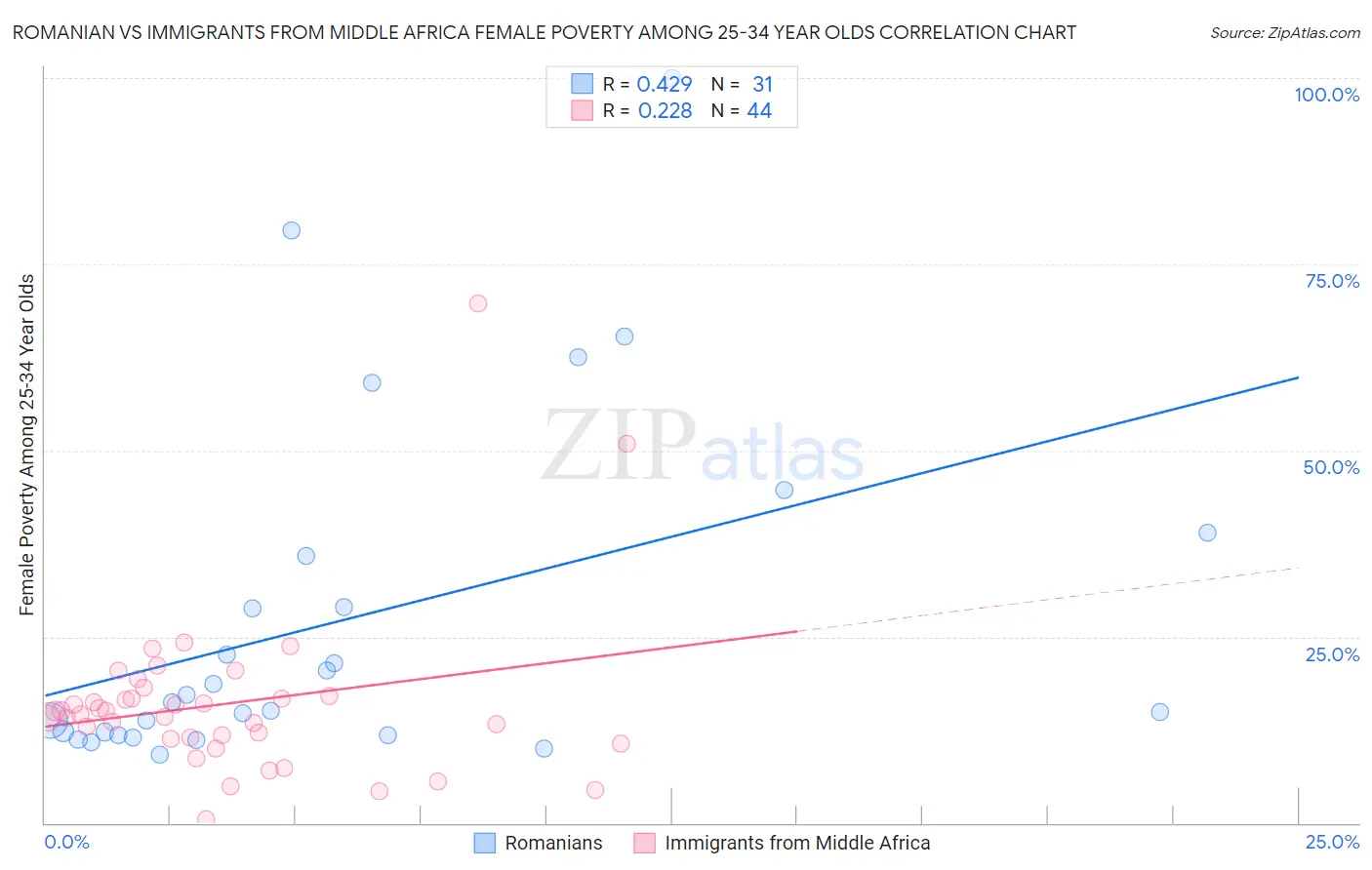 Romanian vs Immigrants from Middle Africa Female Poverty Among 25-34 Year Olds