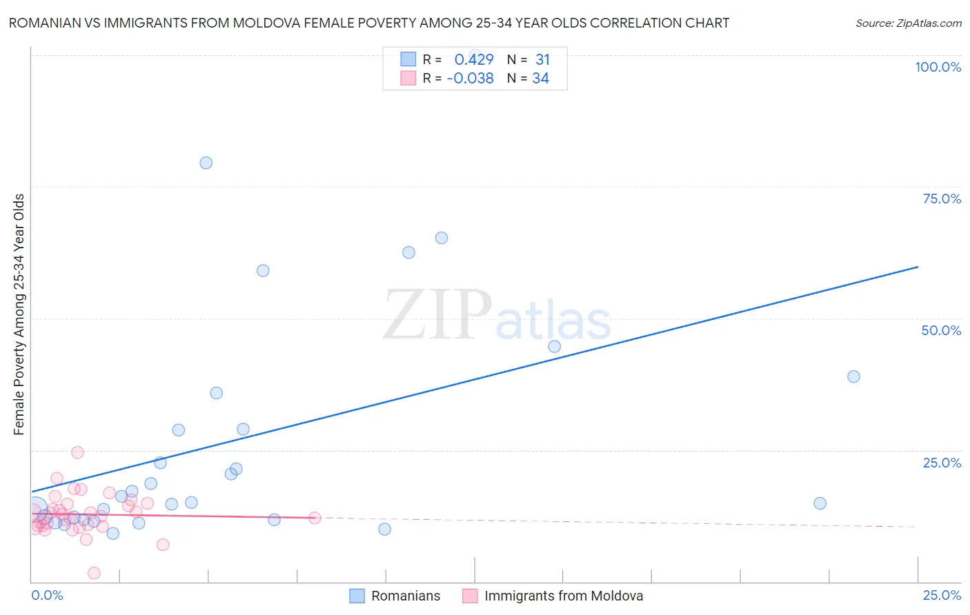 Romanian vs Immigrants from Moldova Female Poverty Among 25-34 Year Olds