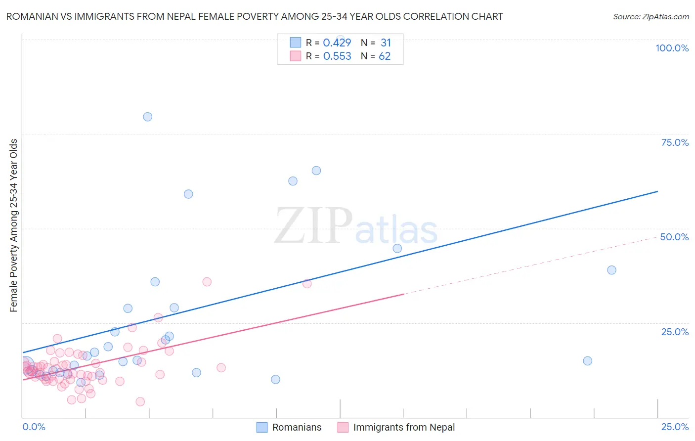 Romanian vs Immigrants from Nepal Female Poverty Among 25-34 Year Olds