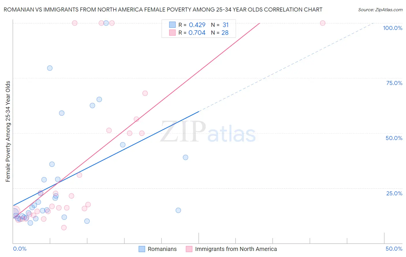 Romanian vs Immigrants from North America Female Poverty Among 25-34 Year Olds