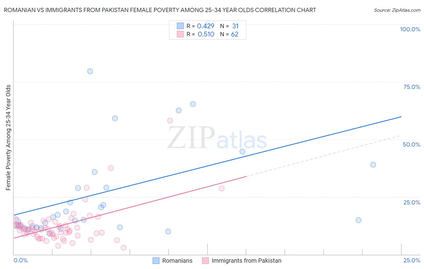 Romanian vs Immigrants from Pakistan Female Poverty Among 25-34 Year Olds