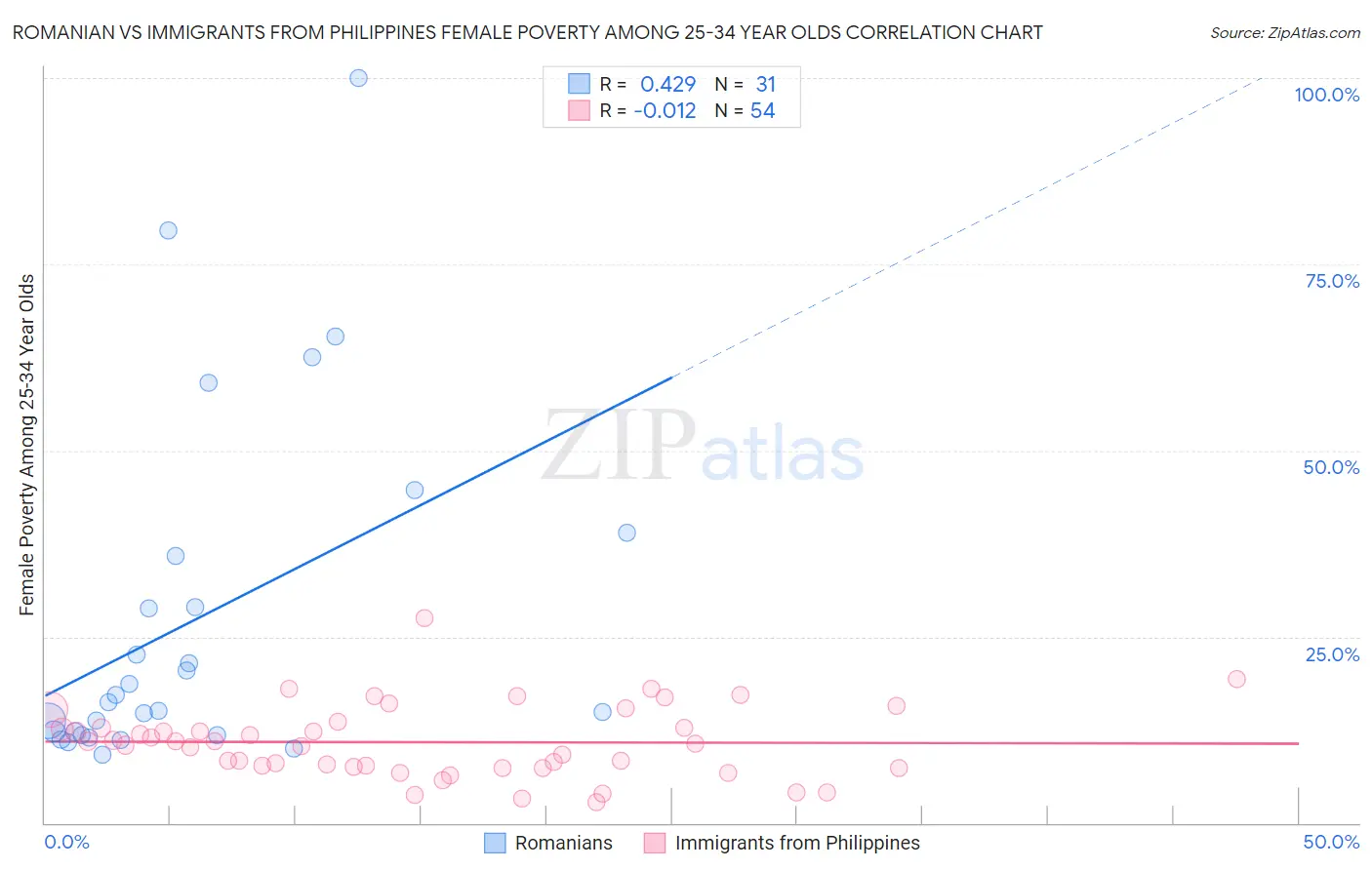 Romanian vs Immigrants from Philippines Female Poverty Among 25-34 Year Olds