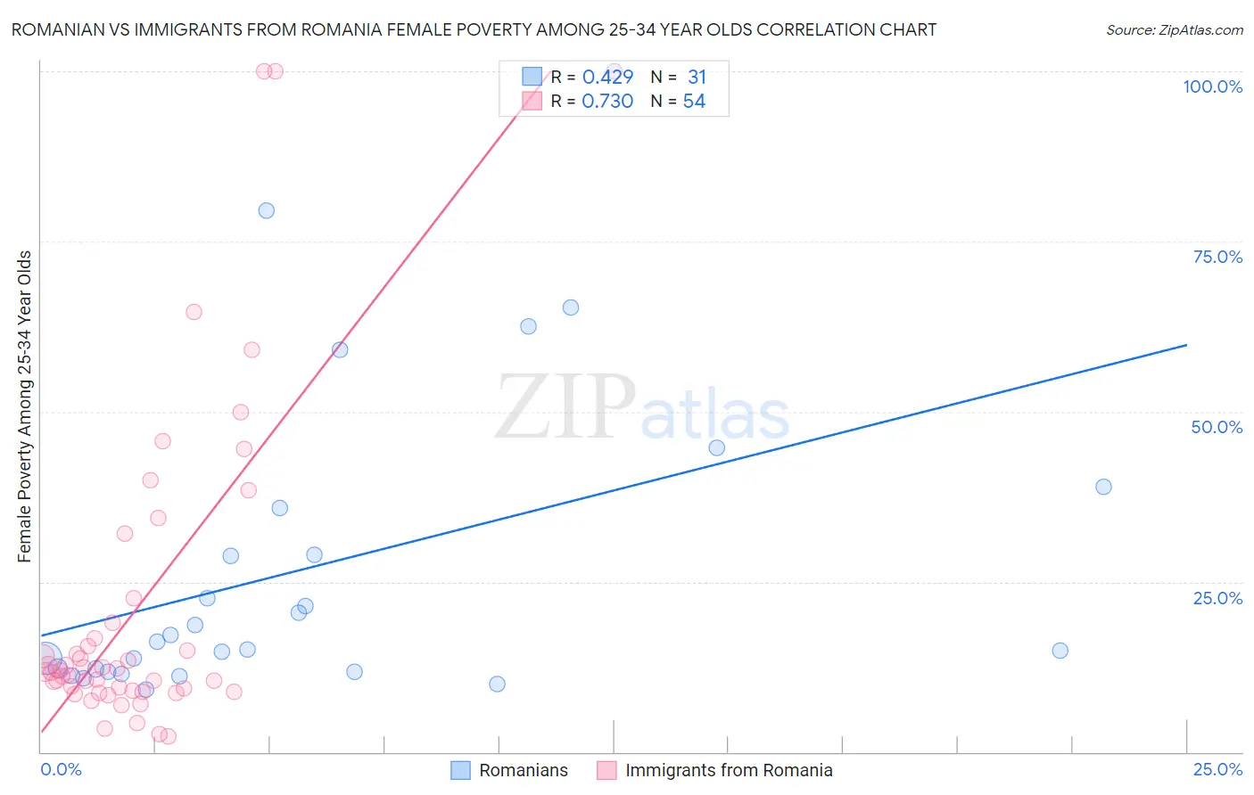 Romanian vs Immigrants from Romania Female Poverty Among 25-34 Year Olds