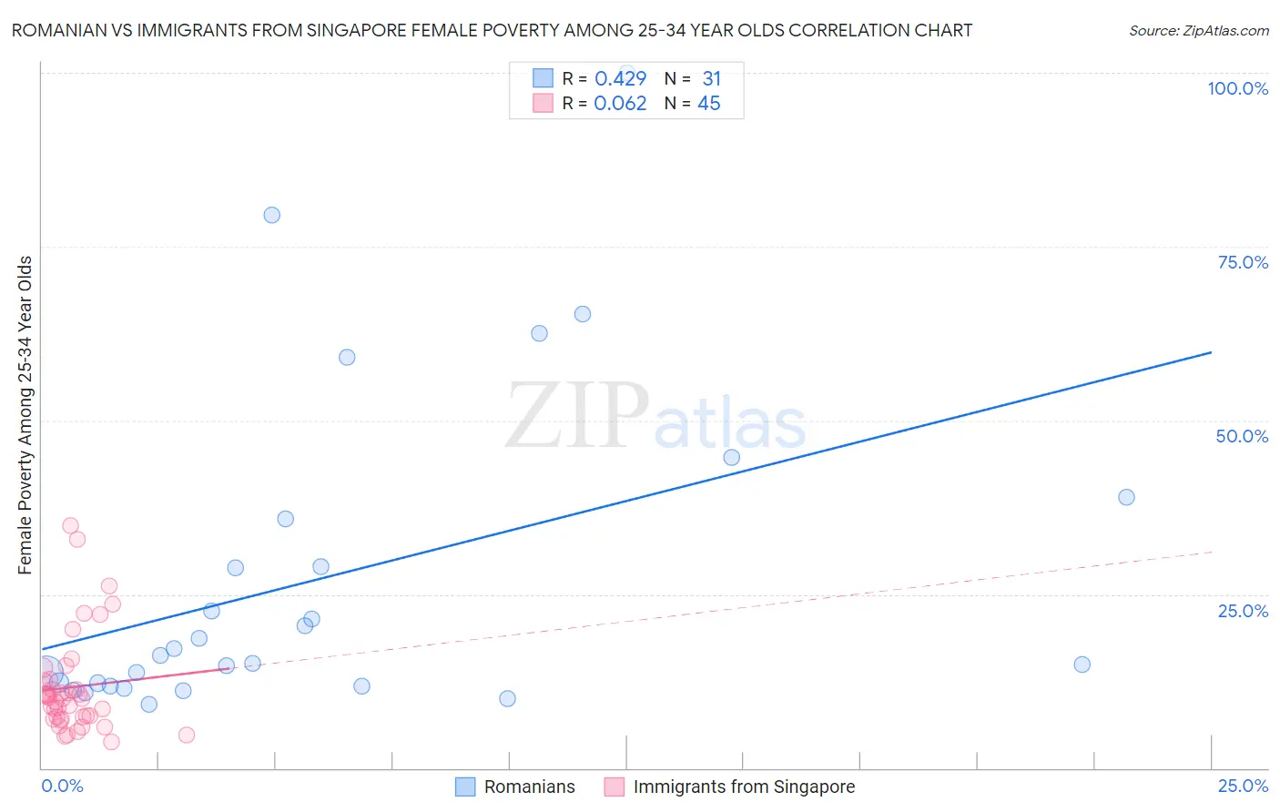 Romanian vs Immigrants from Singapore Female Poverty Among 25-34 Year Olds