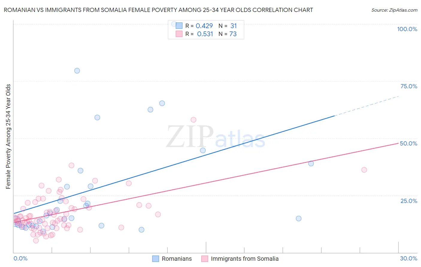 Romanian vs Immigrants from Somalia Female Poverty Among 25-34 Year Olds