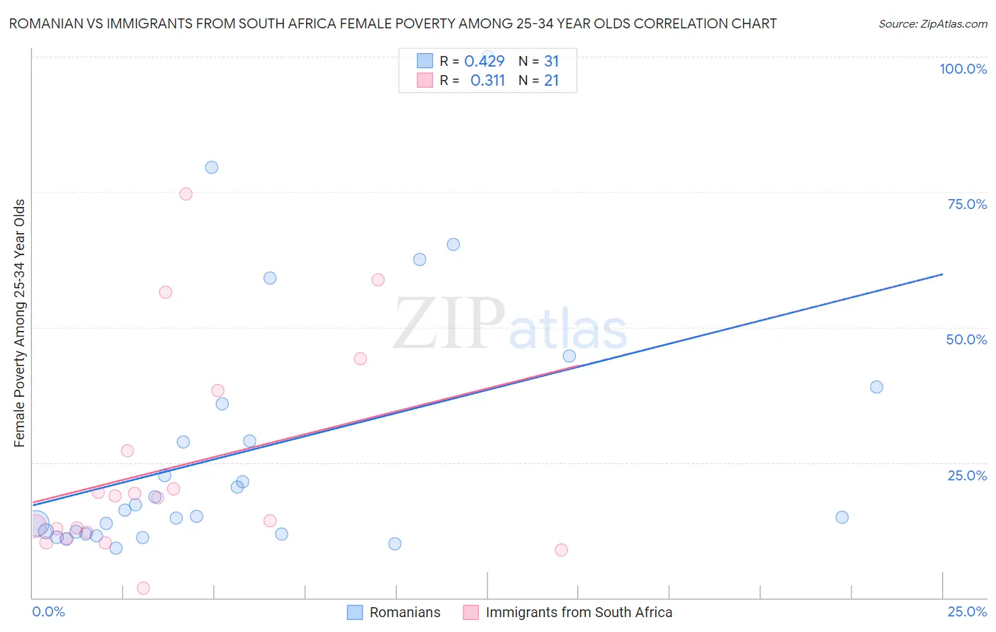 Romanian vs Immigrants from South Africa Female Poverty Among 25-34 Year Olds