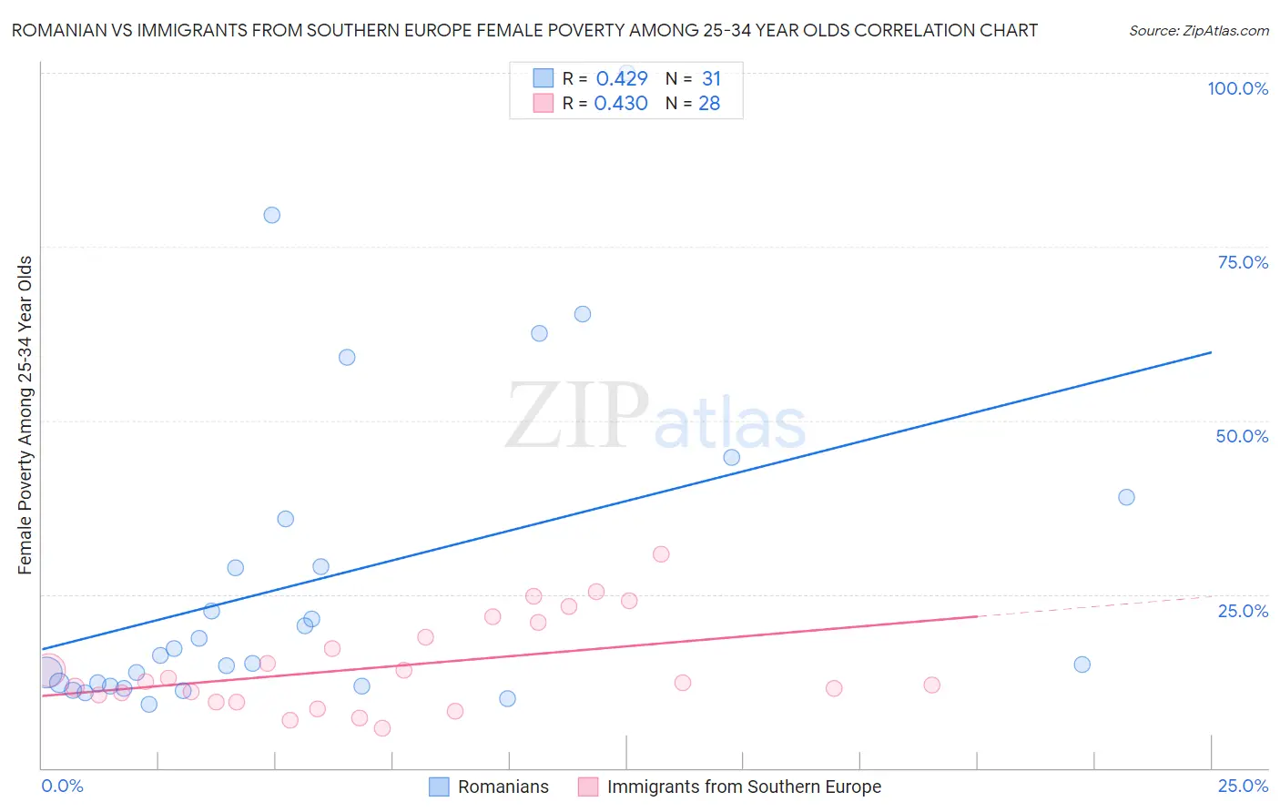 Romanian vs Immigrants from Southern Europe Female Poverty Among 25-34 Year Olds