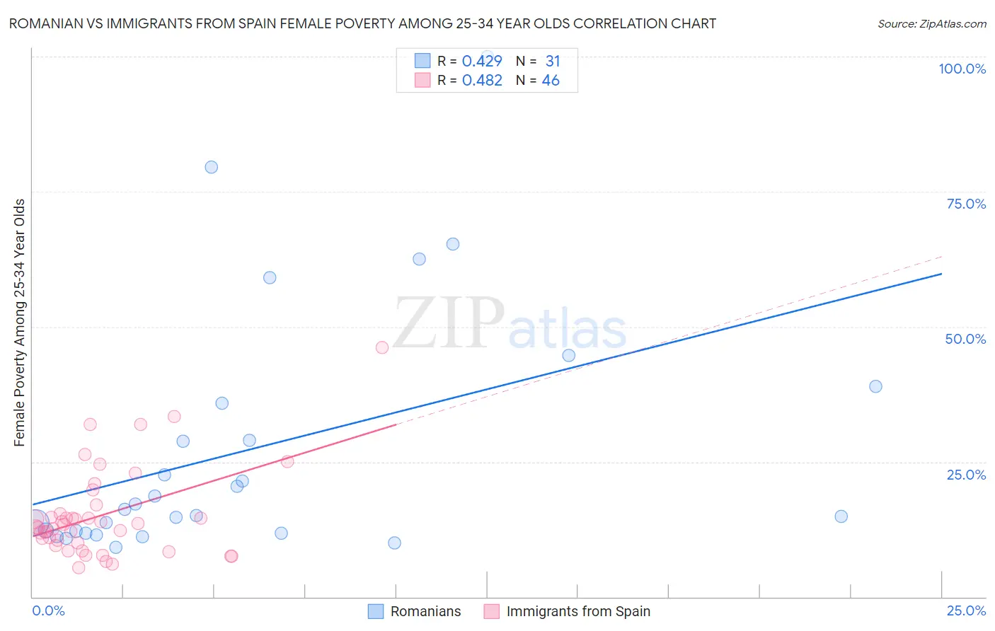 Romanian vs Immigrants from Spain Female Poverty Among 25-34 Year Olds