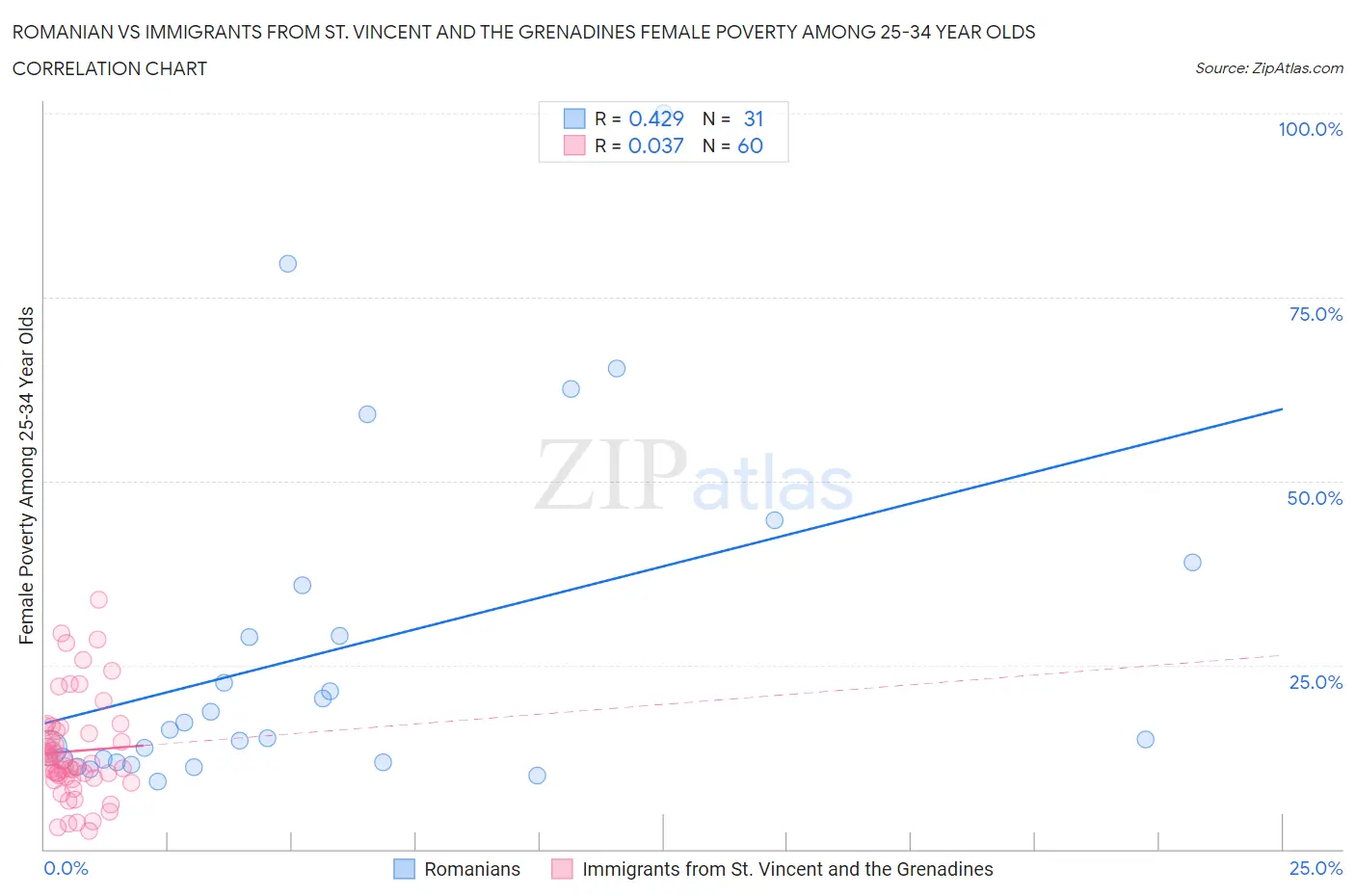 Romanian vs Immigrants from St. Vincent and the Grenadines Female Poverty Among 25-34 Year Olds