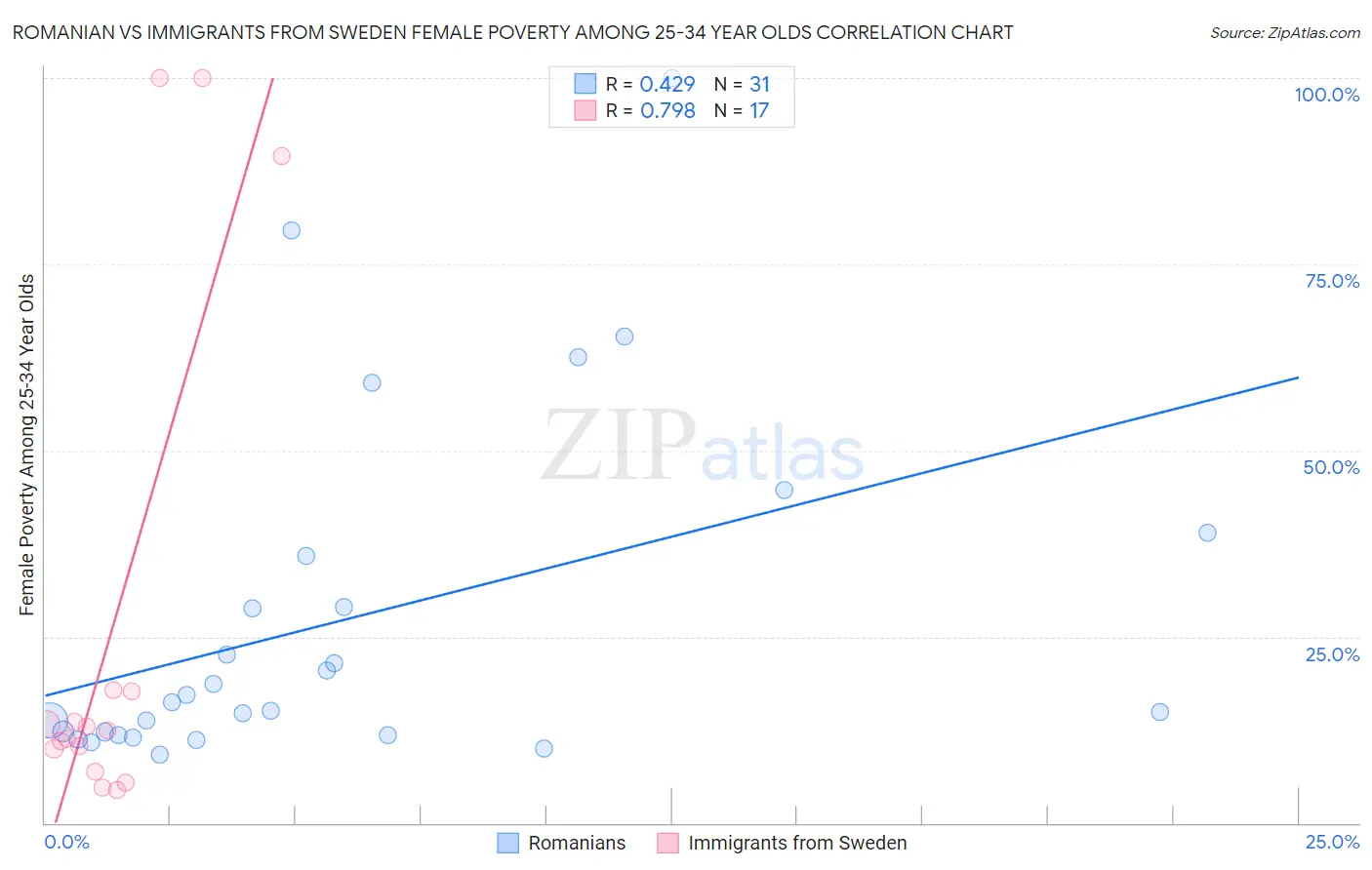 Romanian vs Immigrants from Sweden Female Poverty Among 25-34 Year Olds