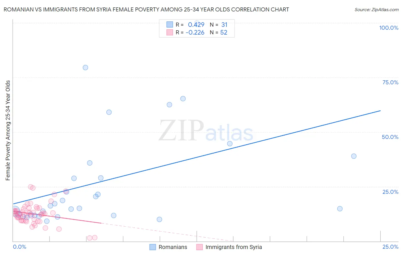 Romanian vs Immigrants from Syria Female Poverty Among 25-34 Year Olds