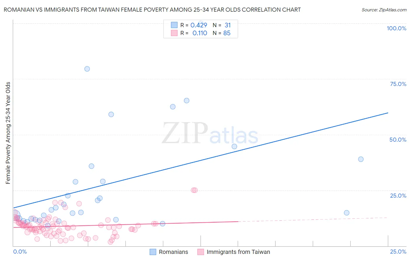 Romanian vs Immigrants from Taiwan Female Poverty Among 25-34 Year Olds