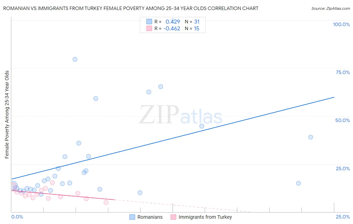 Romanian vs Immigrants from Turkey Female Poverty Among 25-34 Year Olds