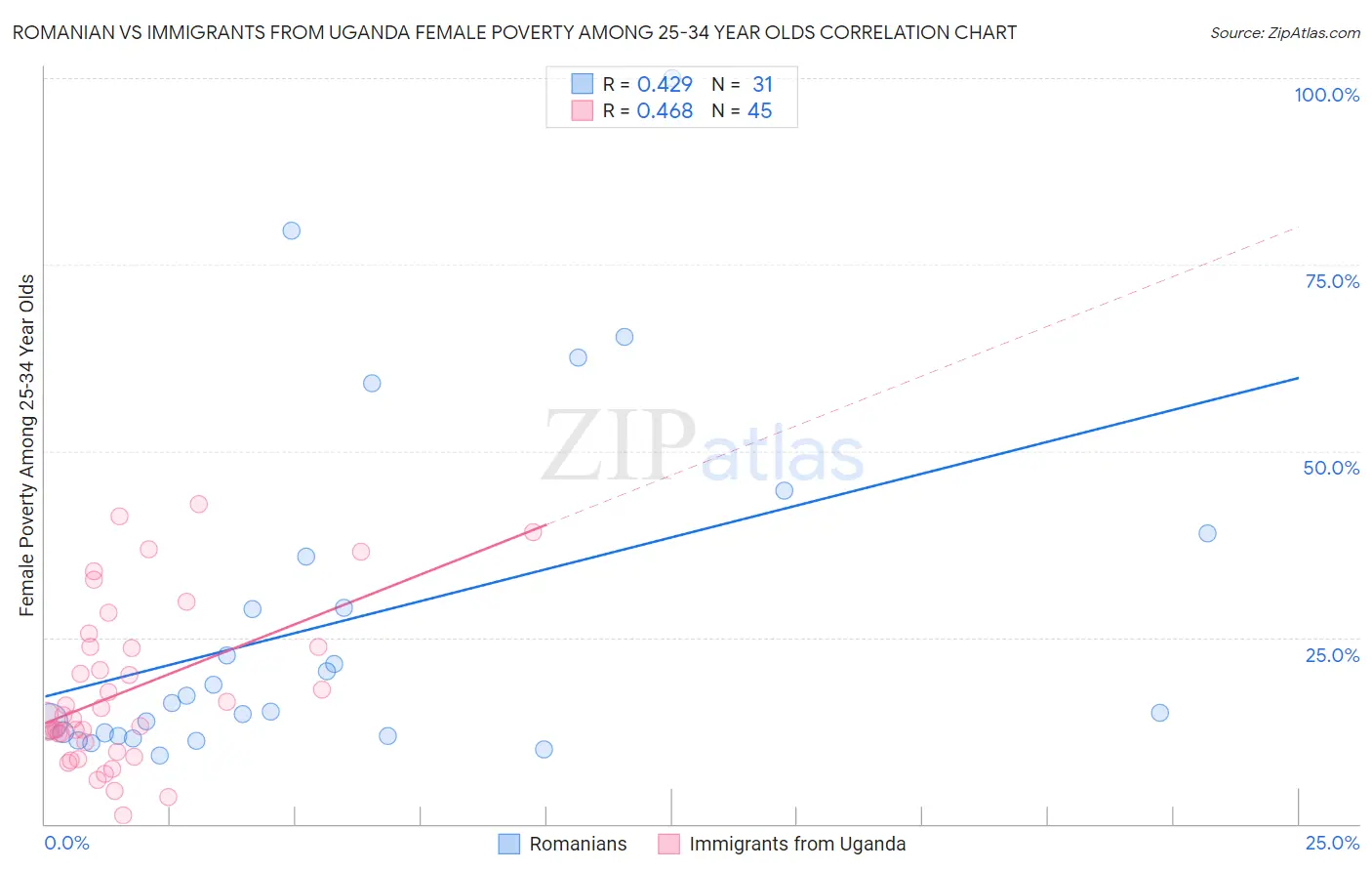 Romanian vs Immigrants from Uganda Female Poverty Among 25-34 Year Olds