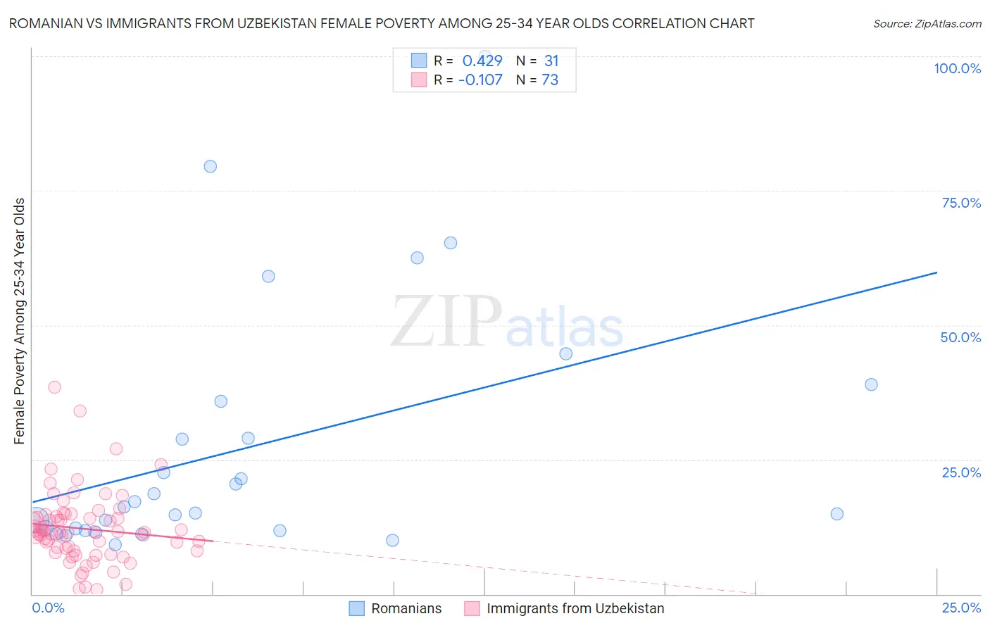 Romanian vs Immigrants from Uzbekistan Female Poverty Among 25-34 Year Olds