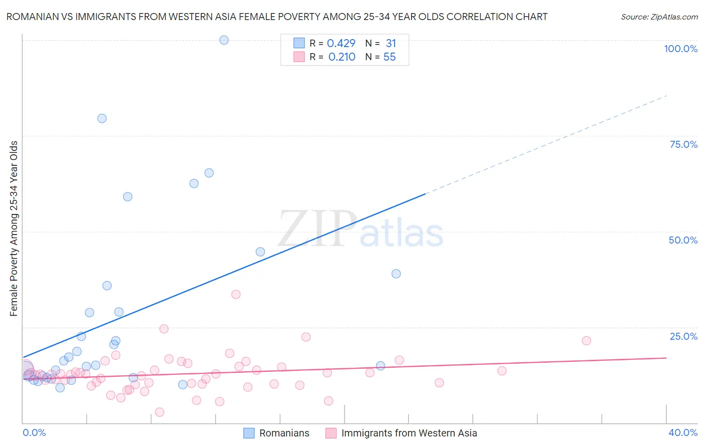 Romanian vs Immigrants from Western Asia Female Poverty Among 25-34 Year Olds