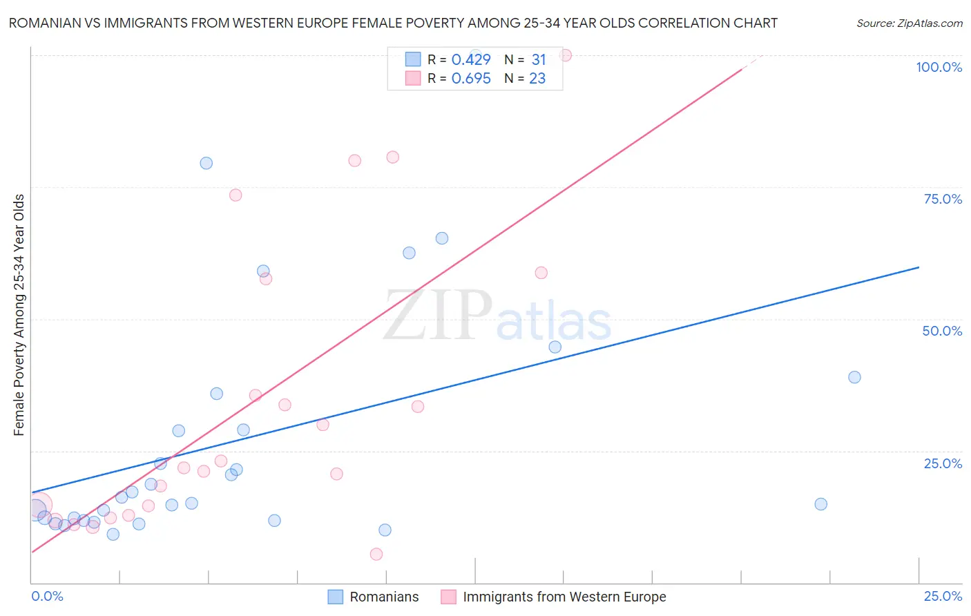 Romanian vs Immigrants from Western Europe Female Poverty Among 25-34 Year Olds