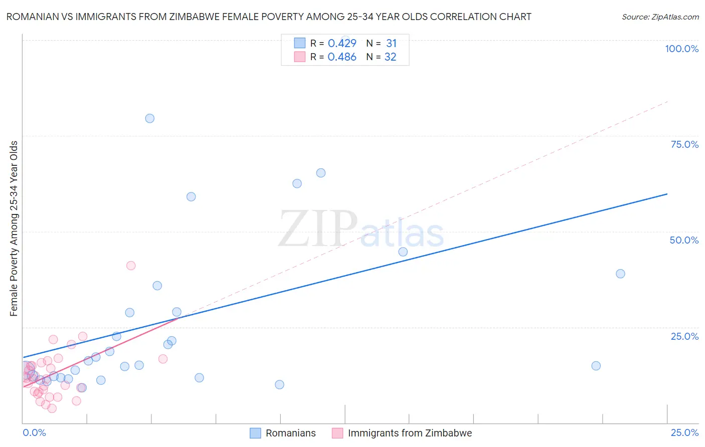 Romanian vs Immigrants from Zimbabwe Female Poverty Among 25-34 Year Olds