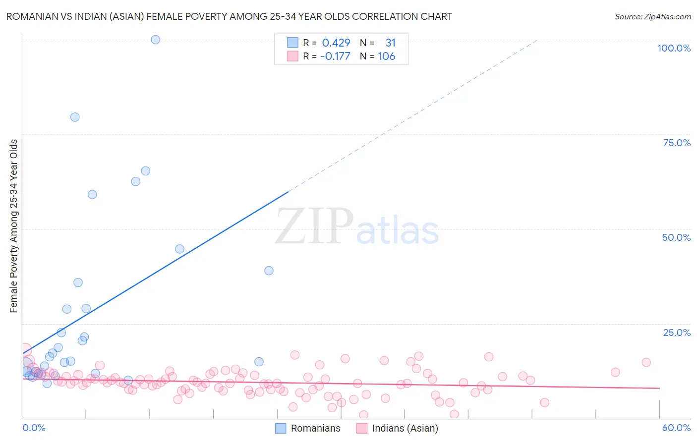 Romanian vs Indian (Asian) Female Poverty Among 25-34 Year Olds