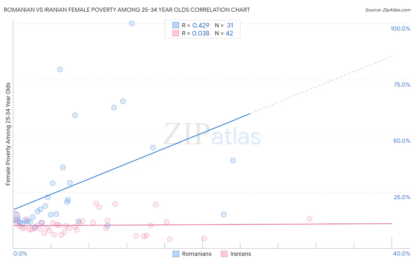 Romanian vs Iranian Female Poverty Among 25-34 Year Olds