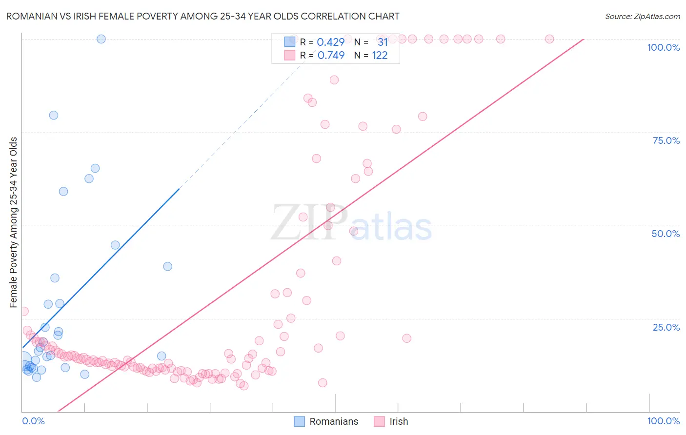 Romanian vs Irish Female Poverty Among 25-34 Year Olds