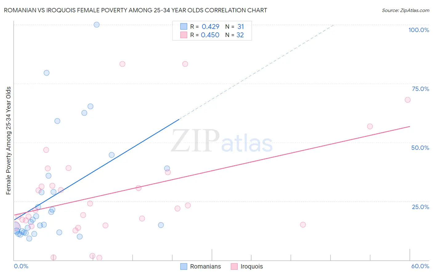 Romanian vs Iroquois Female Poverty Among 25-34 Year Olds