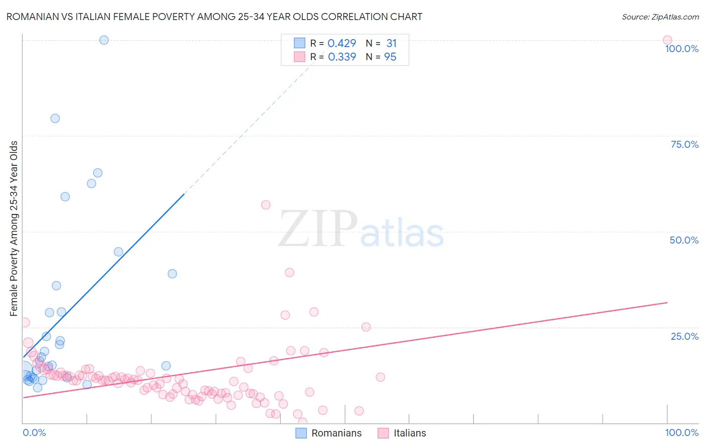 Romanian vs Italian Female Poverty Among 25-34 Year Olds