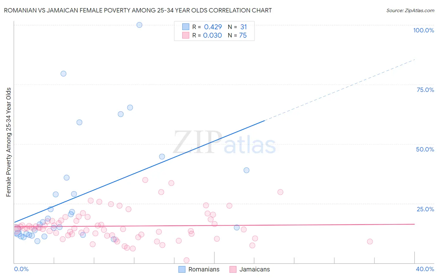 Romanian vs Jamaican Female Poverty Among 25-34 Year Olds