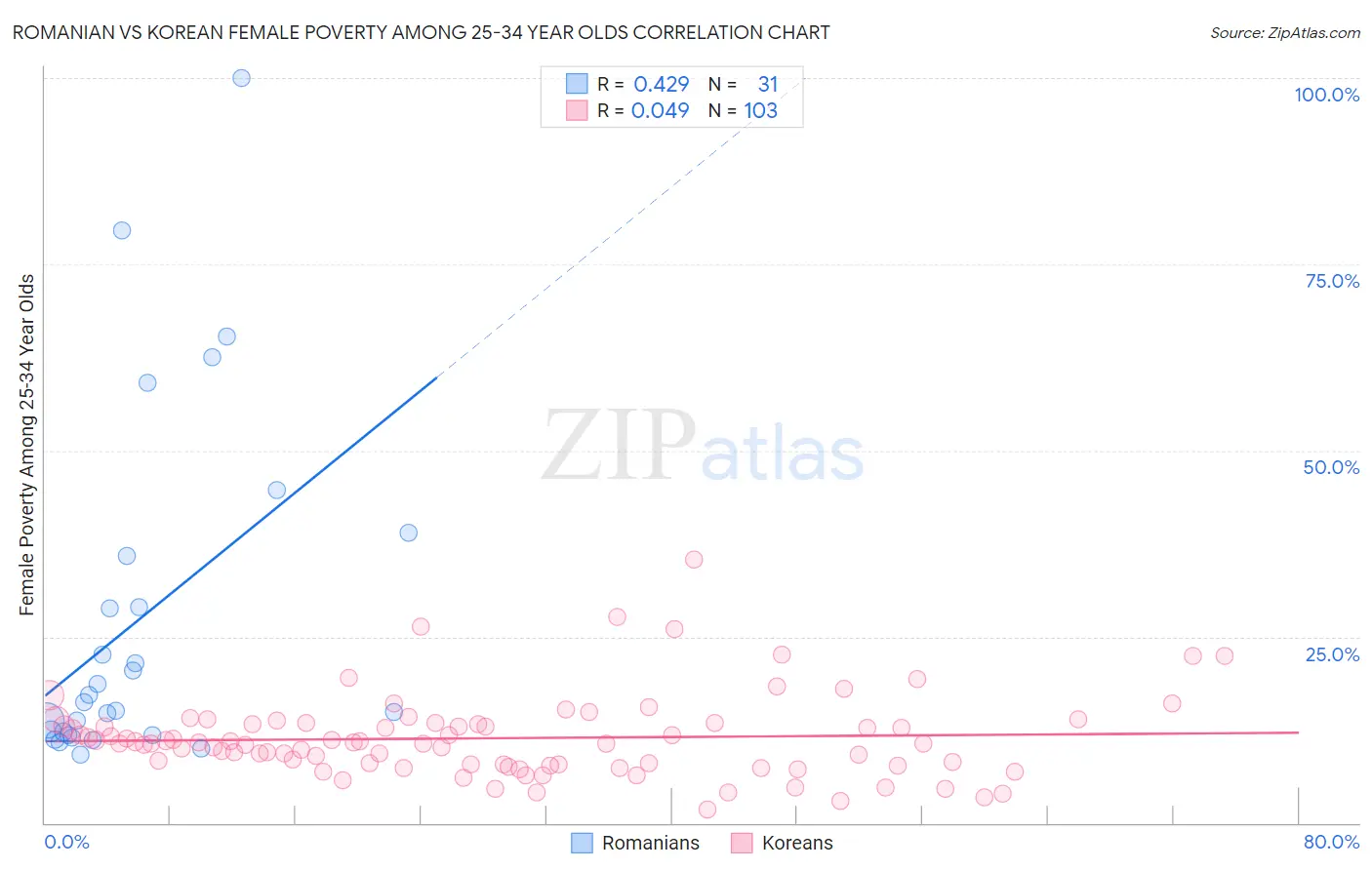 Romanian vs Korean Female Poverty Among 25-34 Year Olds