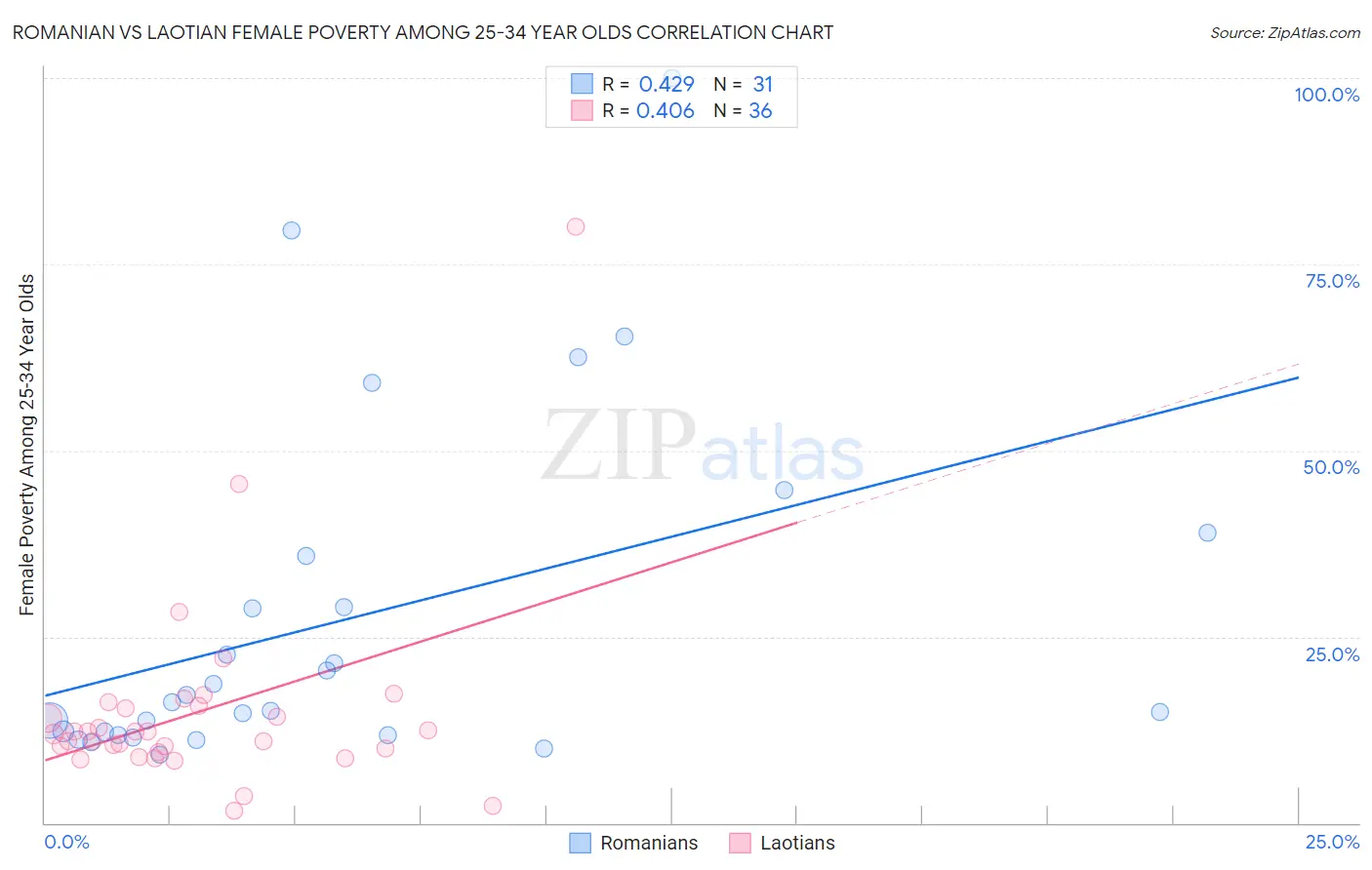 Romanian vs Laotian Female Poverty Among 25-34 Year Olds