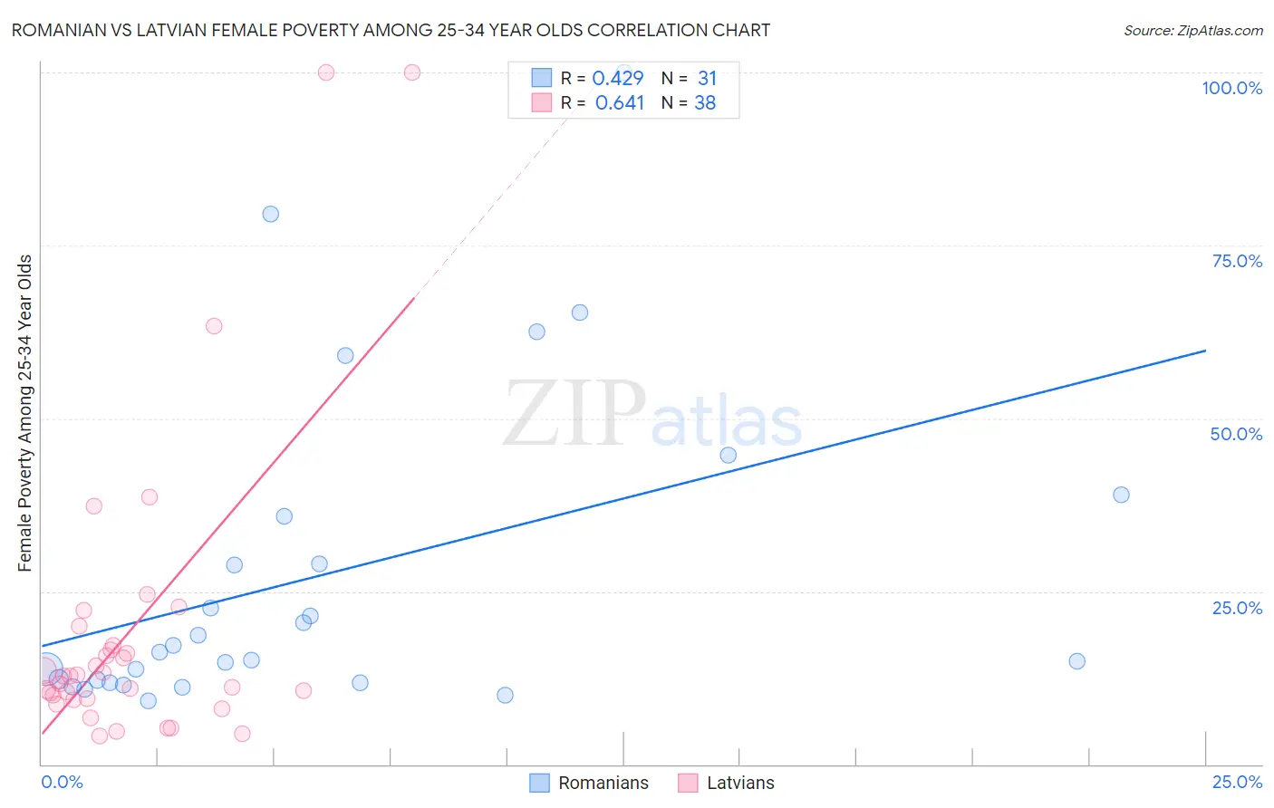 Romanian vs Latvian Female Poverty Among 25-34 Year Olds