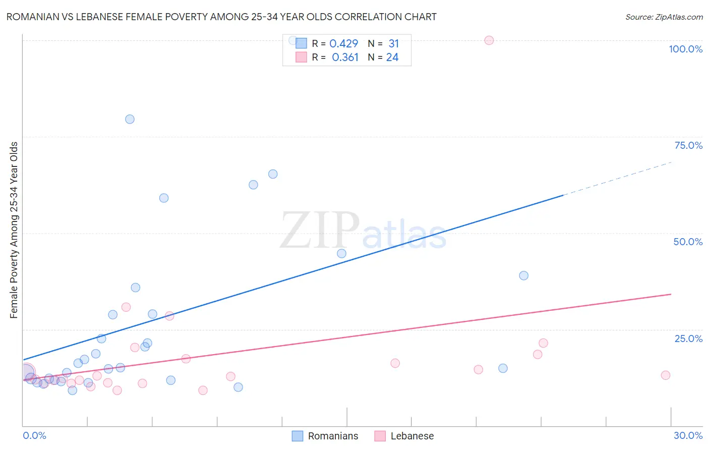 Romanian vs Lebanese Female Poverty Among 25-34 Year Olds