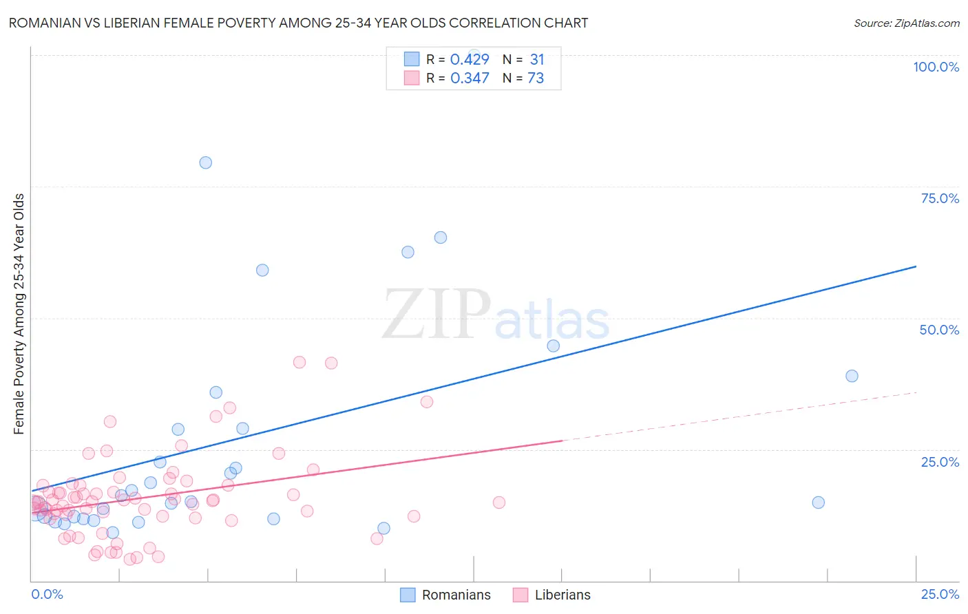 Romanian vs Liberian Female Poverty Among 25-34 Year Olds