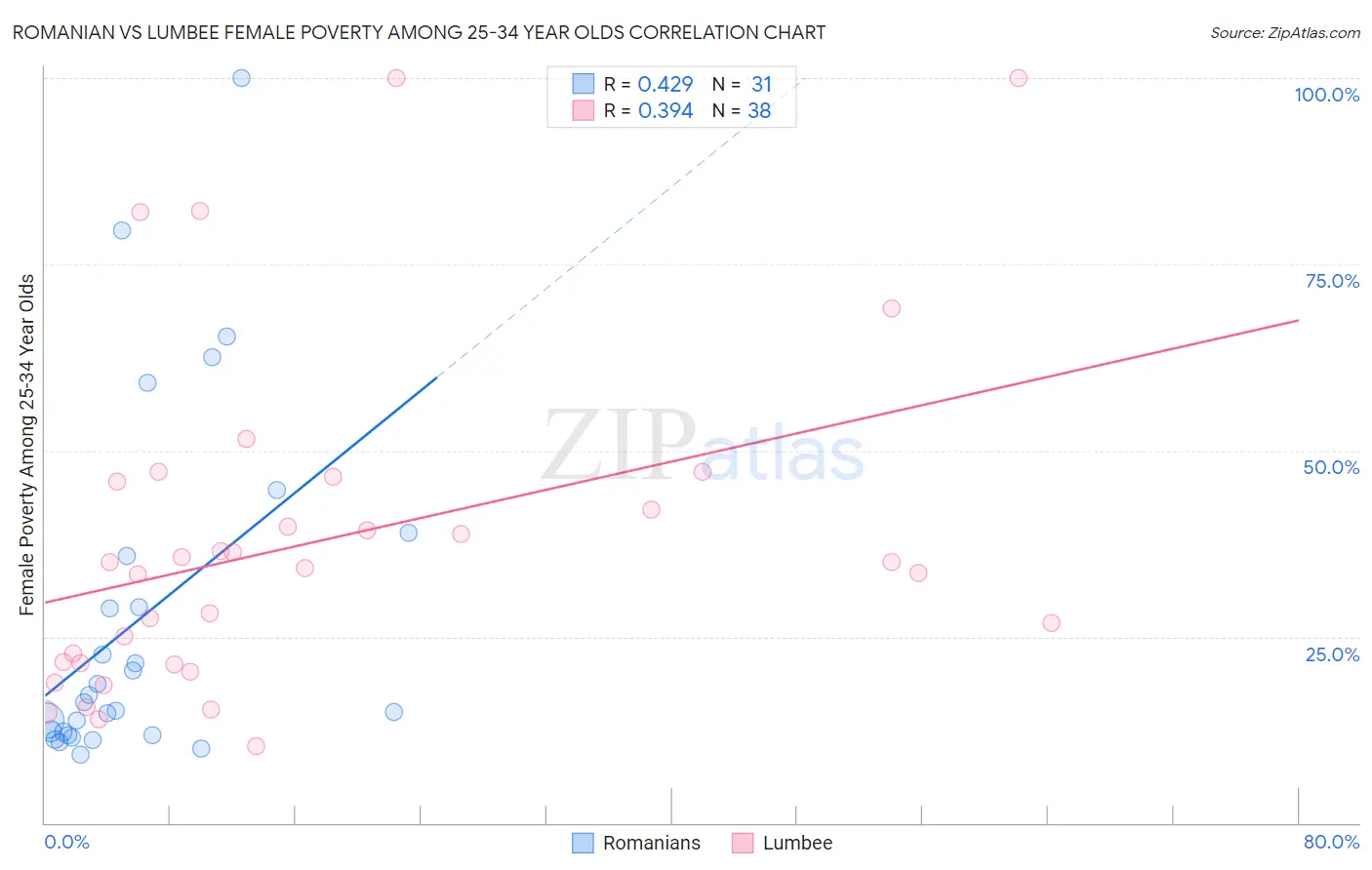 Romanian vs Lumbee Female Poverty Among 25-34 Year Olds