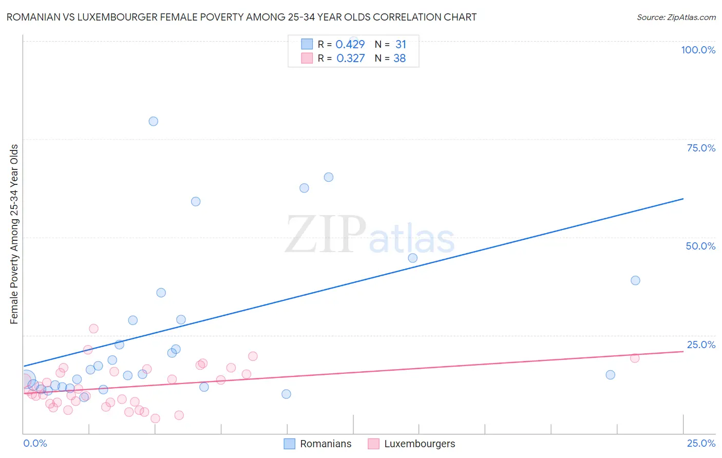 Romanian vs Luxembourger Female Poverty Among 25-34 Year Olds