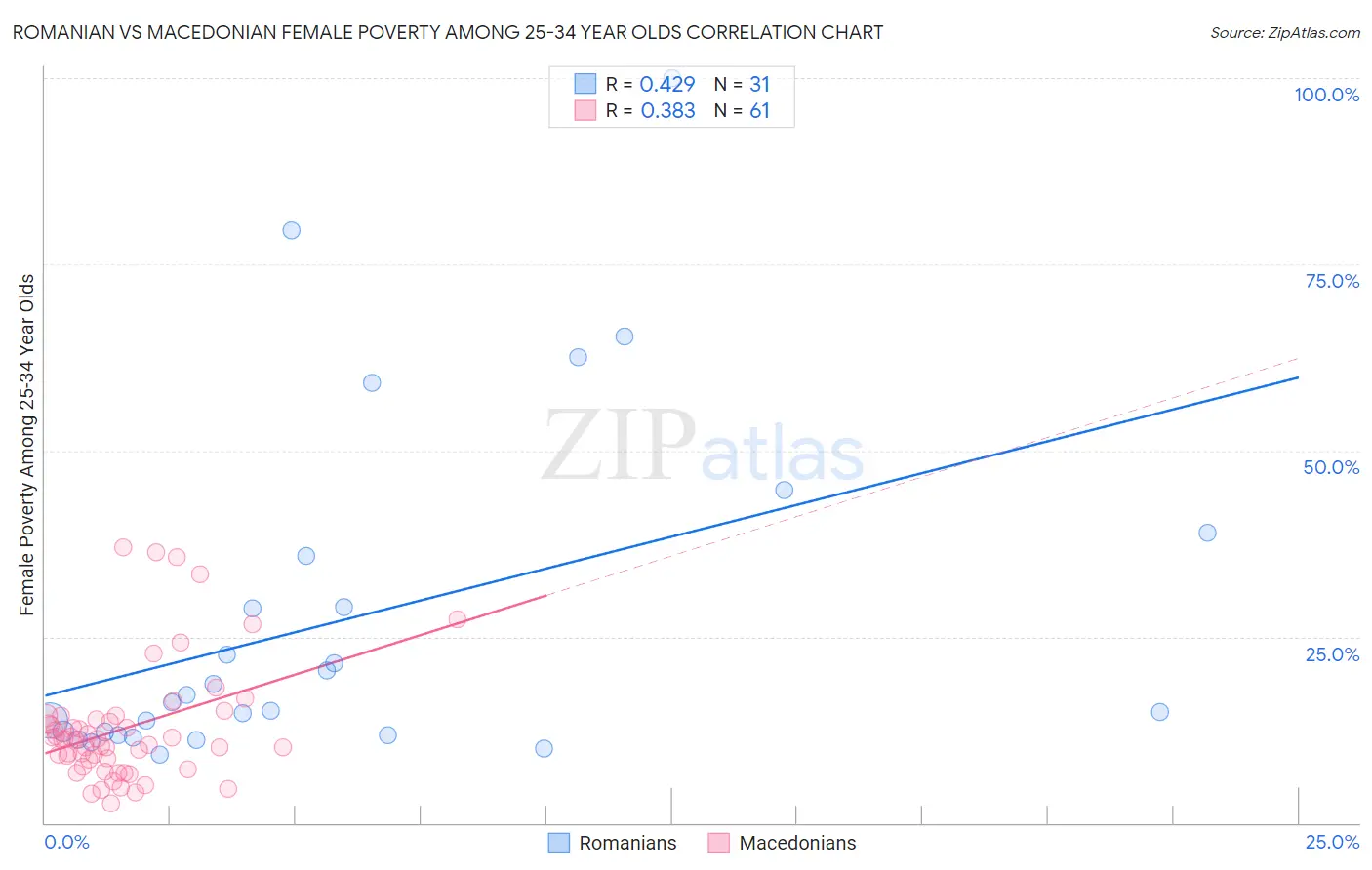 Romanian vs Macedonian Female Poverty Among 25-34 Year Olds