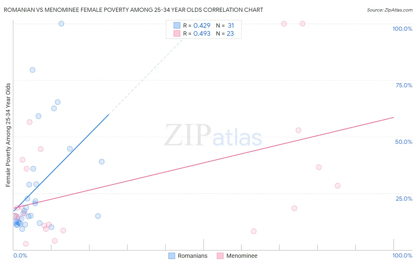 Romanian vs Menominee Female Poverty Among 25-34 Year Olds