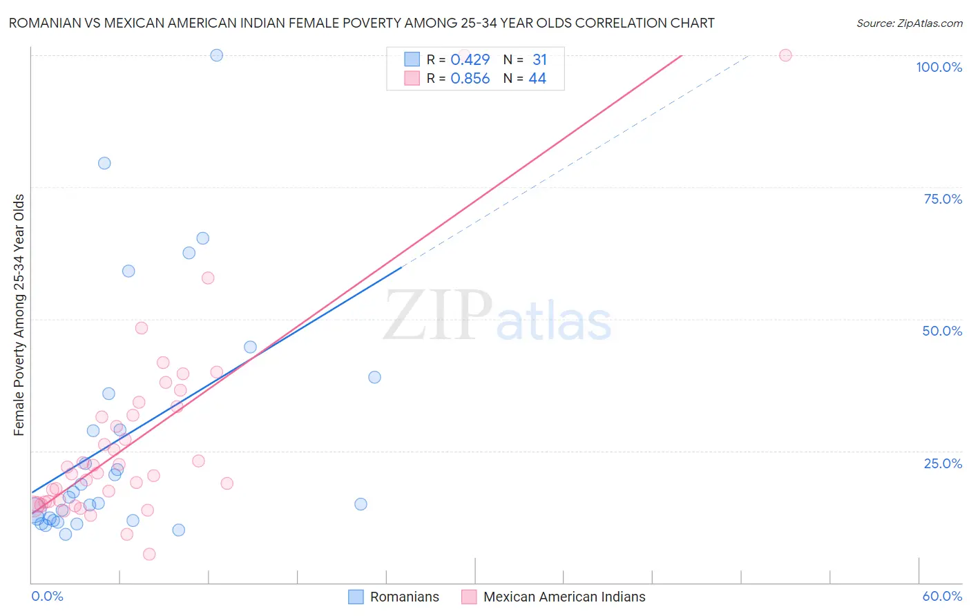 Romanian vs Mexican American Indian Female Poverty Among 25-34 Year Olds