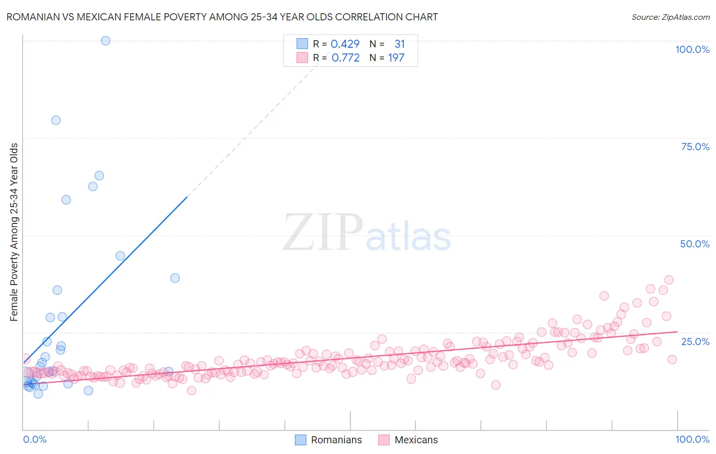 Romanian vs Mexican Female Poverty Among 25-34 Year Olds