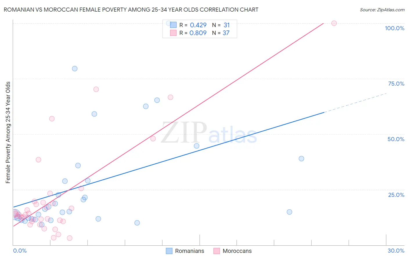 Romanian vs Moroccan Female Poverty Among 25-34 Year Olds