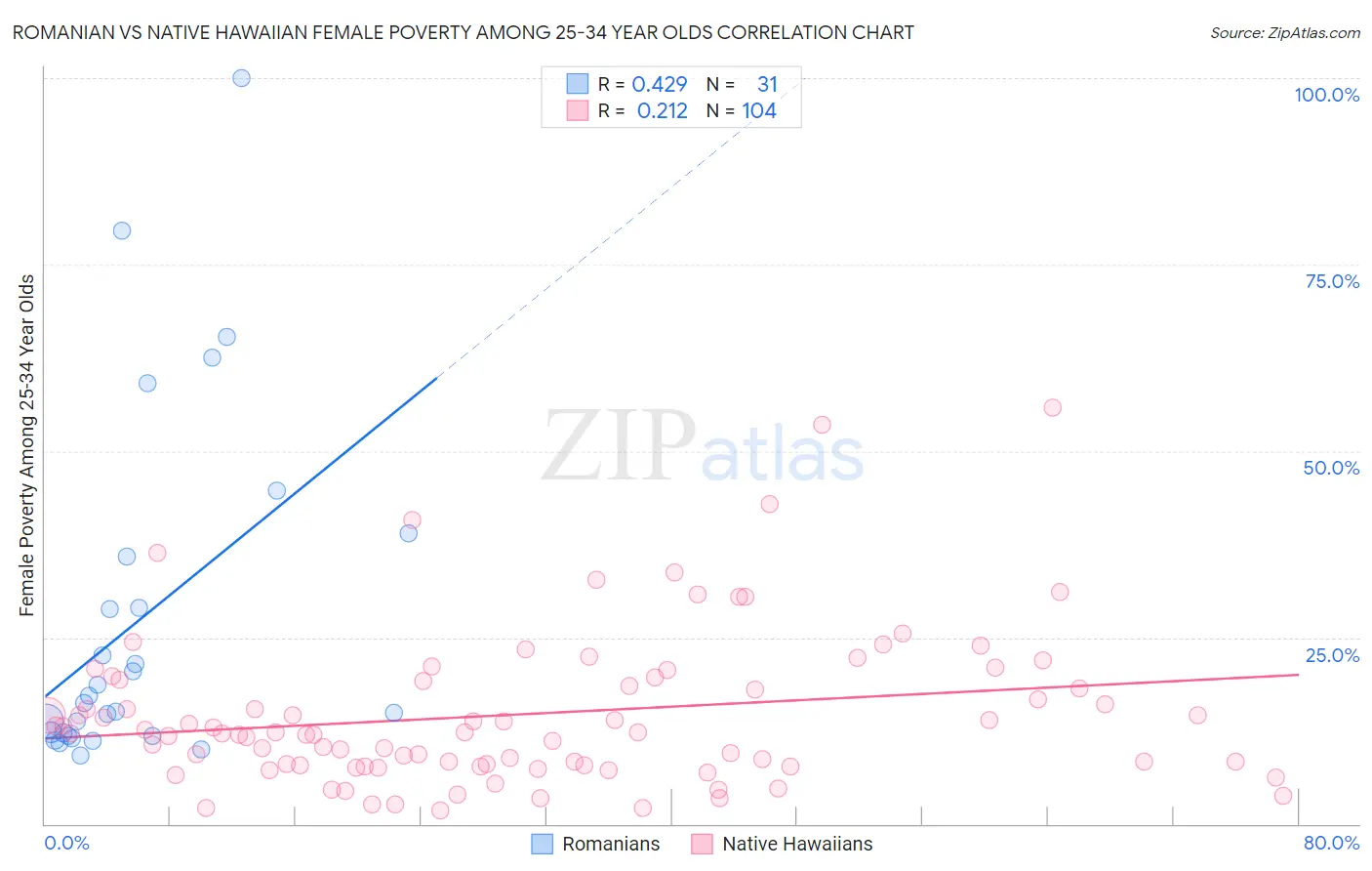 Romanian vs Native Hawaiian Female Poverty Among 25-34 Year Olds