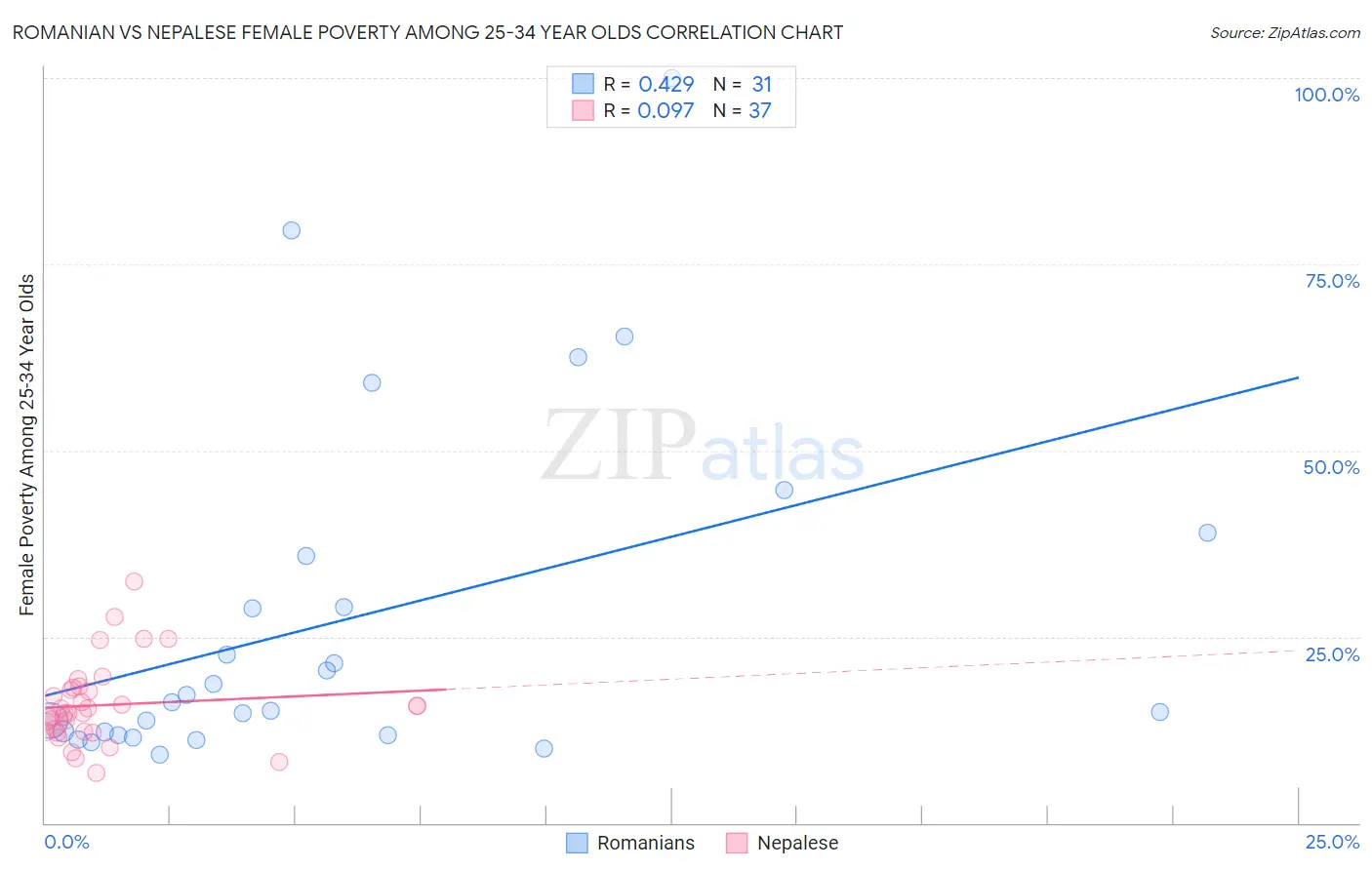 Romanian vs Nepalese Female Poverty Among 25-34 Year Olds