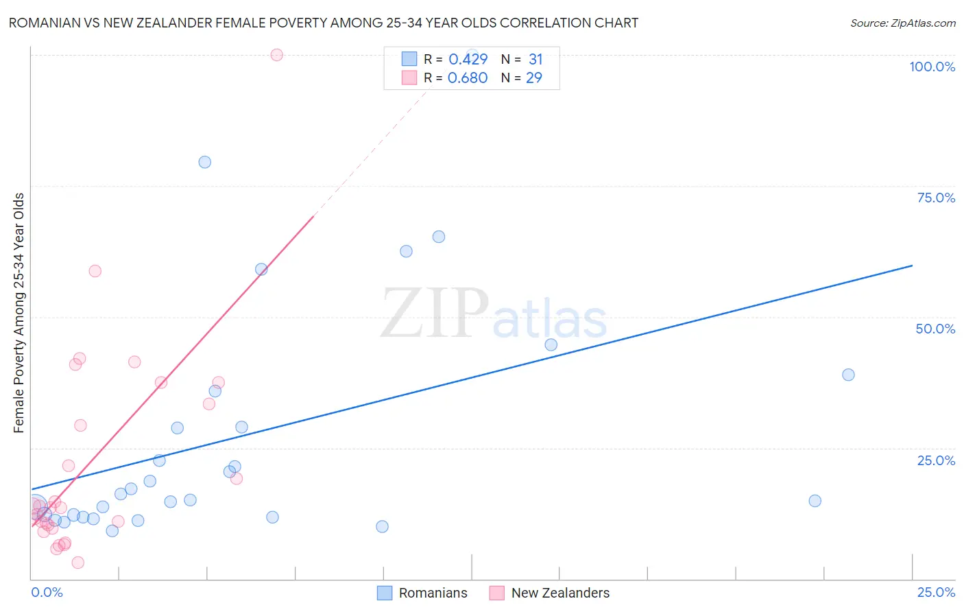 Romanian vs New Zealander Female Poverty Among 25-34 Year Olds